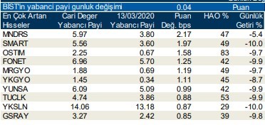 Yabancıların işlem yaptığı hisseler