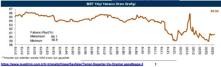 Yabancıların işlem yaptığı hisseler