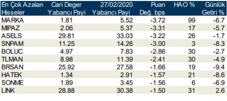 Yabancıların en fazla aldığı o hisseler