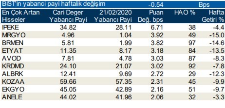 Yabancıların en fazla aldığı o hisseler