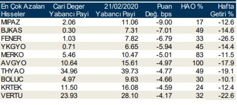 Yabancıların en fazla aldığı o hisseler