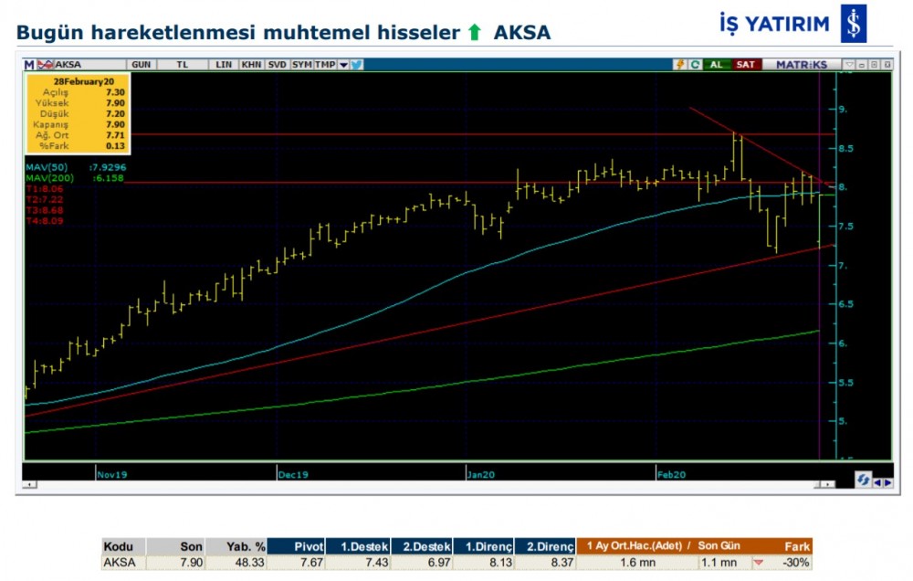 Hareket beklenen 7 hisse 02/03/2020