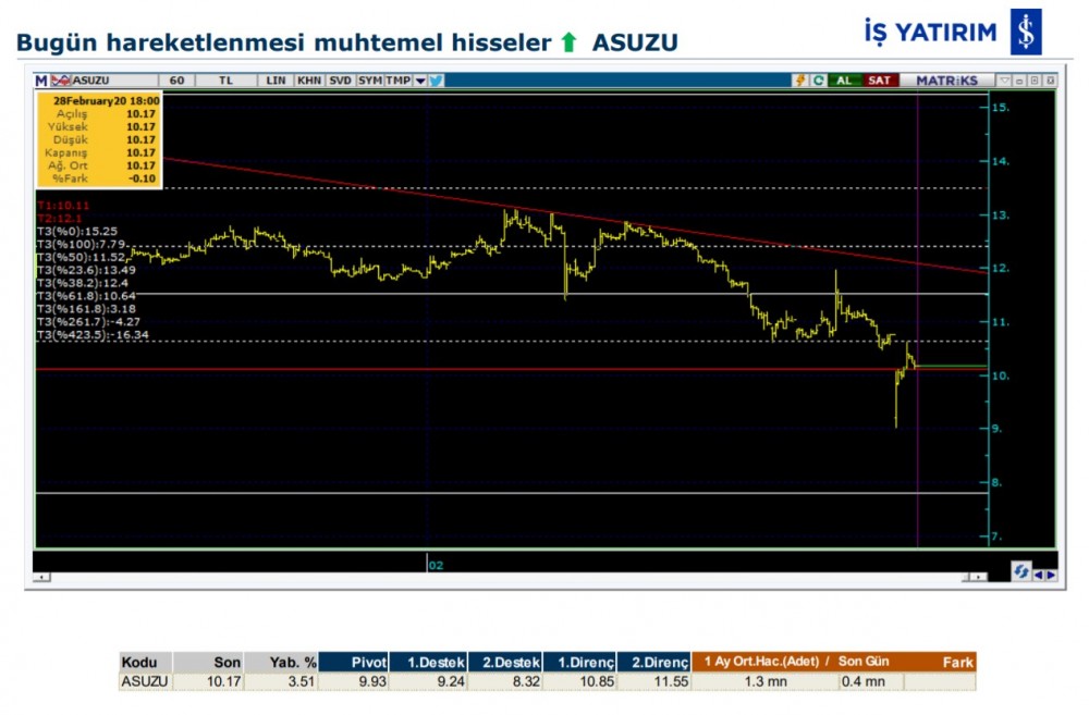 Hareket beklenen 7 hisse 02/03/2020