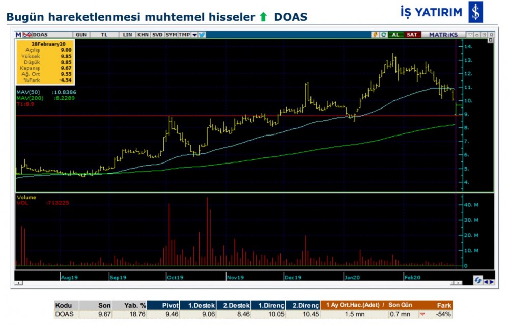 Hareket beklenen 7 hisse 02/03/2020