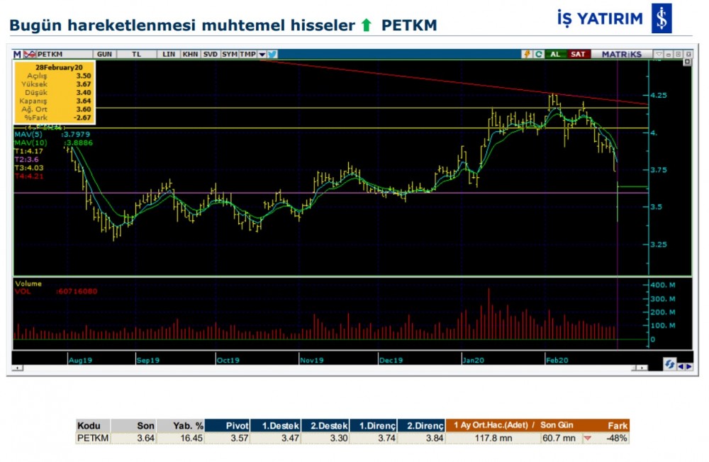 Hareket beklenen 7 hisse 02/03/2020