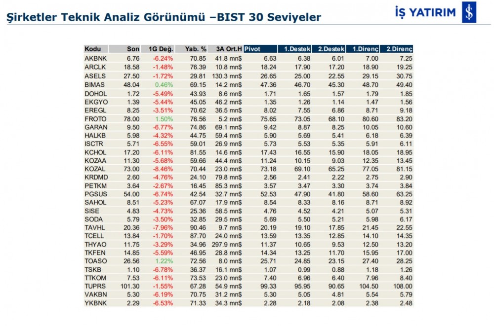 Hareket beklenen 7 hisse 02/03/2020