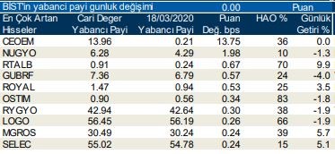 Yabancıların en fazla işlem yaptığı hisseler