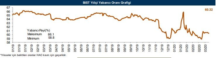 Yabancıların en fazla işlem yaptığı hisseler