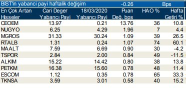 Yabancıların en fazla aldığı o hisseler