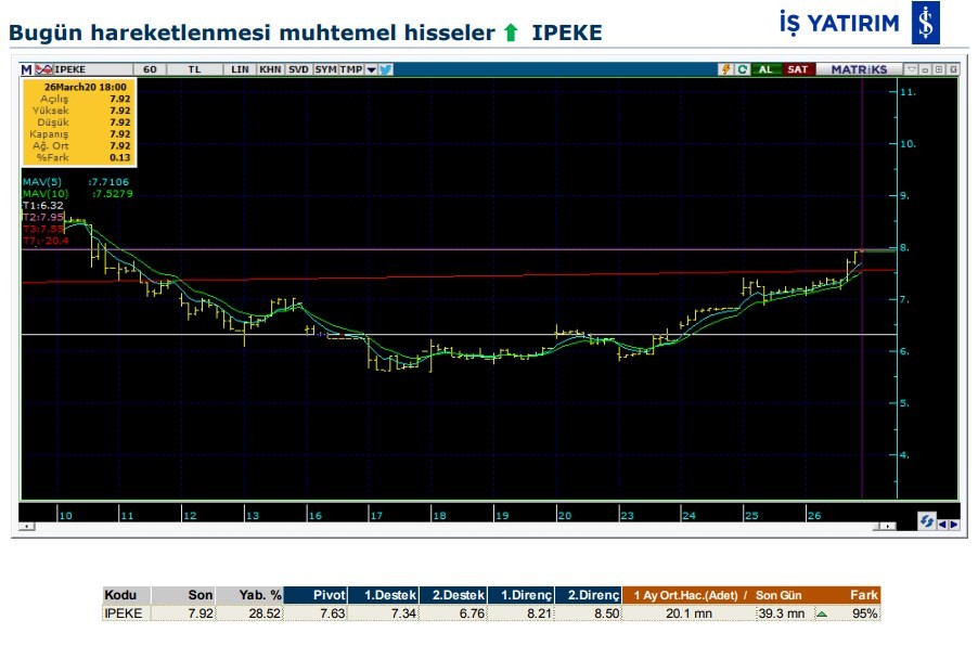 Hareketlenmesi beklenen 6 hisse 27/03/2020