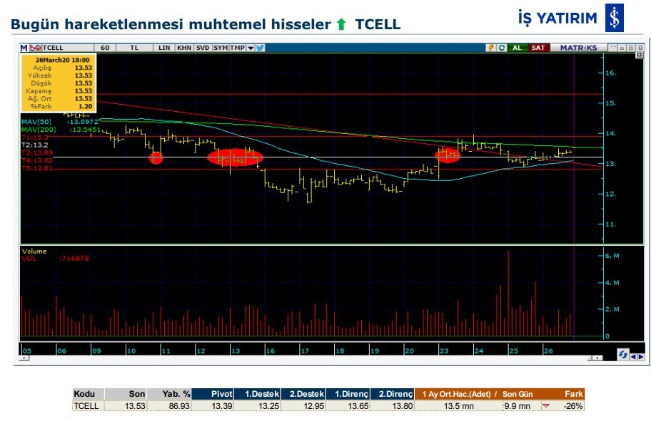 Hareketlenmesi beklenen 6 hisse 27/03/2020