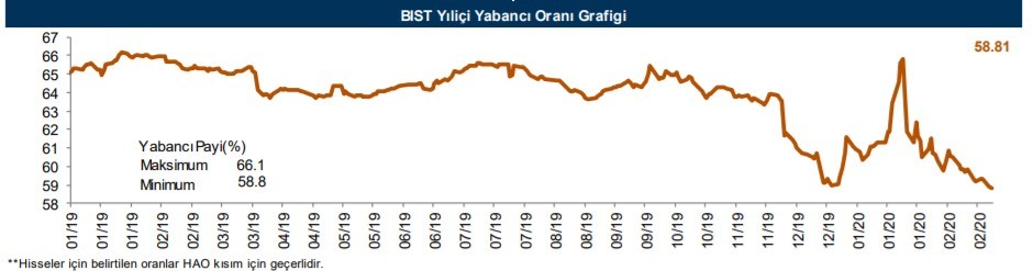 Yabancıların en fazla yöneldiği o hisseler