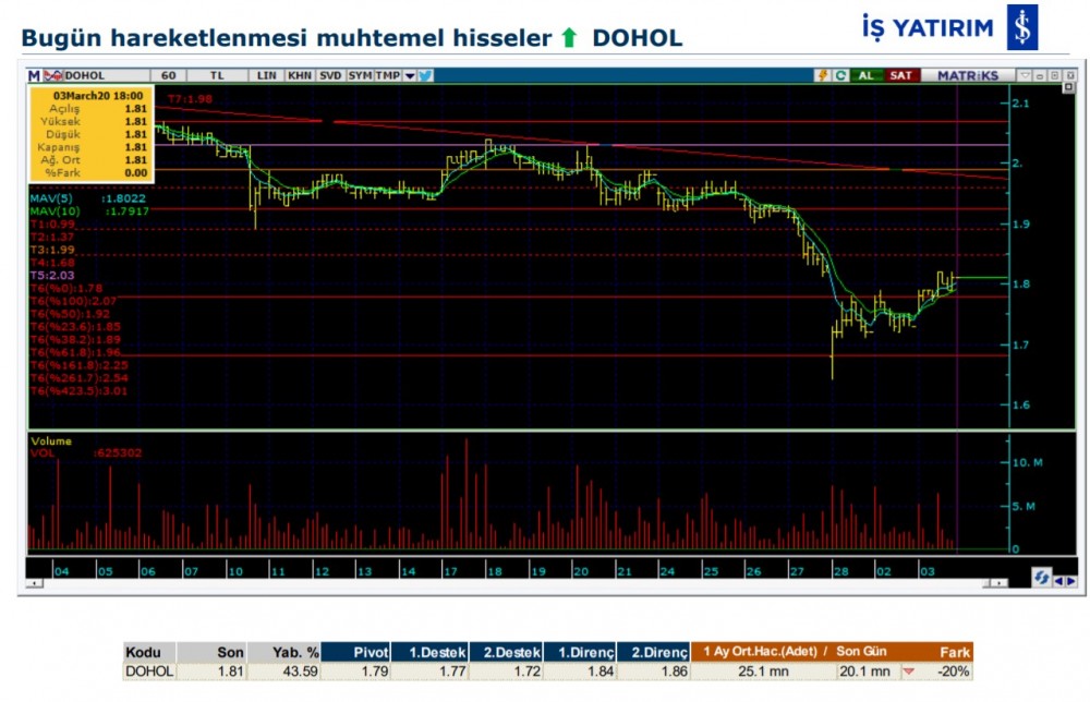 Hareket beklenen 7 hisse 04/03/2020