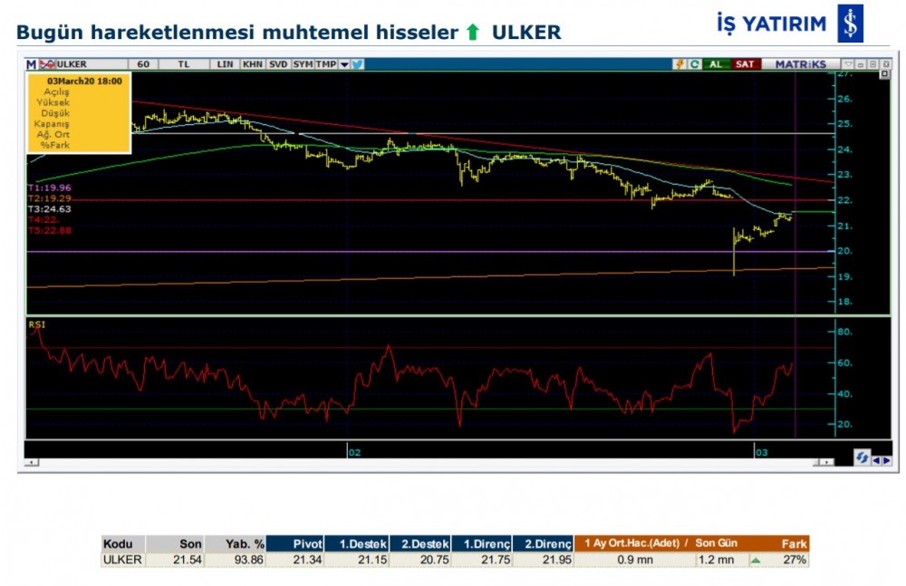 Hareket beklenen 7 hisse 04/03/2020