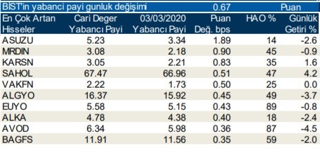 Yabancıların en çok işlem yaptığı hisseler