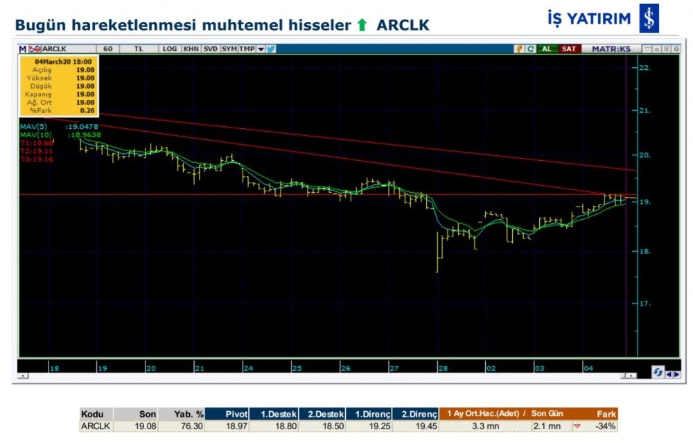 Hareketlenmesi muhtemel 4 hisse 05/03/2020