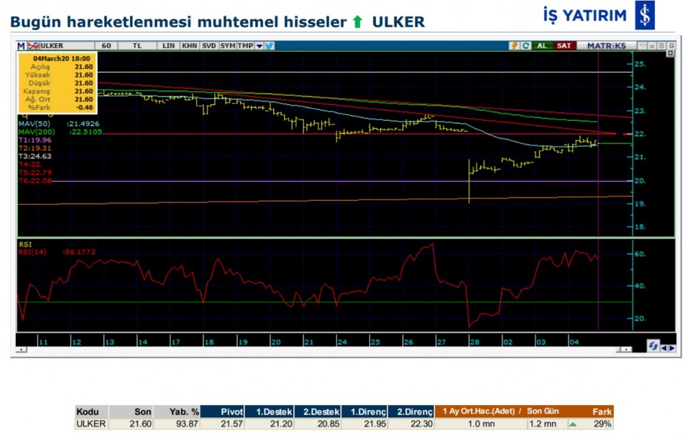 Hareketlenmesi muhtemel 4 hisse 05/03/2020