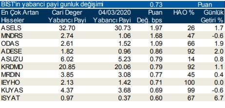 Yabancıların en fazla aldığı o hisseler