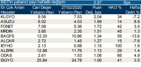 Yabancıların en fazla aldığı o hisseler