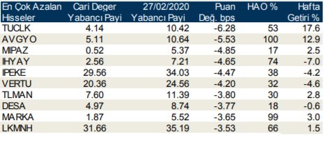 Yabancıların en fazla aldığı o hisseler