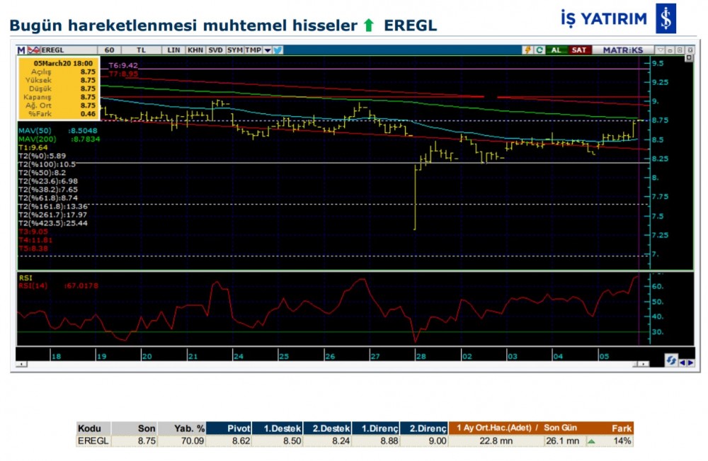 Hareket beklenen 5 hisse 06/03/2020