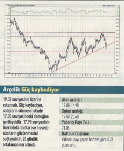 17 hisselik teknik analiz