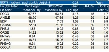 Yabancıların en fazla yöneldiği o hisseler