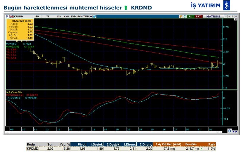 Hareketlenmesi muhtemel 3 hisse 02/04/2020