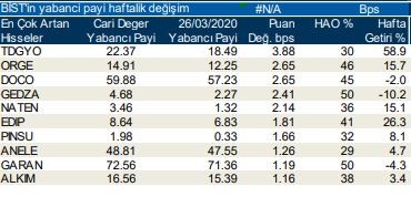 Yabancıların en fazla aldığı o hisseler