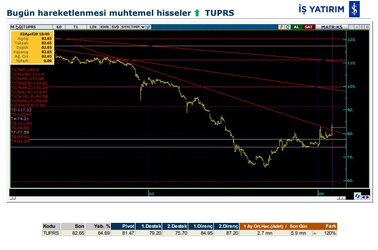 Hareket beklenen 5 hisse 03/04/2020