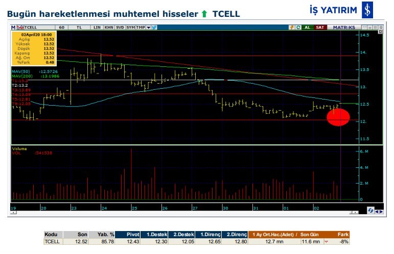 Hareket beklenen 5 hisse 03/04/2020