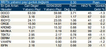 Yabancıların en fazla aldığı o hisseler