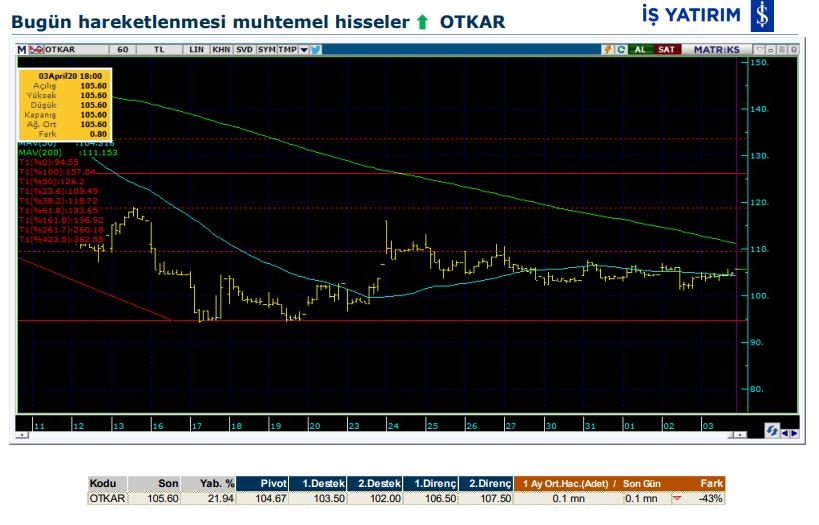 Hareketlenmesi muhtemel 5 hisse 06/04/2020