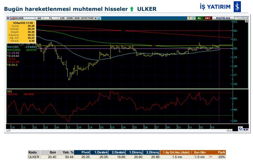 Hareketlenmesi muhtemel 5 hisse 06/04/2020