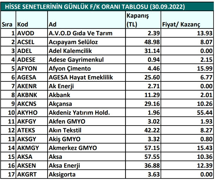 Hisse senetlerinin günlük fiyat-kazanç performansları (30.09.2022)