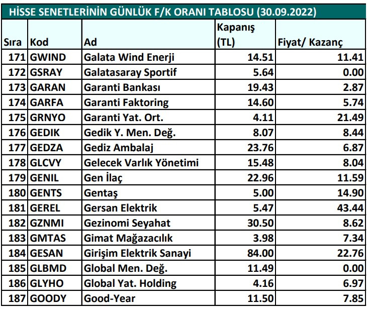 Hisse senetlerinin günlük fiyat-kazanç performansları (30.09.2022)