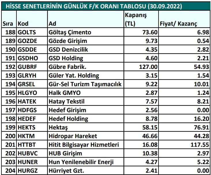 Hisse senetlerinin günlük fiyat-kazanç performansları (30.09.2022)