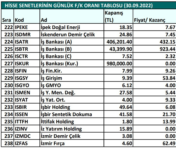 Hisse senetlerinin günlük fiyat-kazanç performansları (30.09.2022)