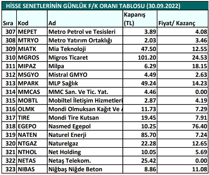 Hisse senetlerinin günlük fiyat-kazanç performansları (30.09.2022)