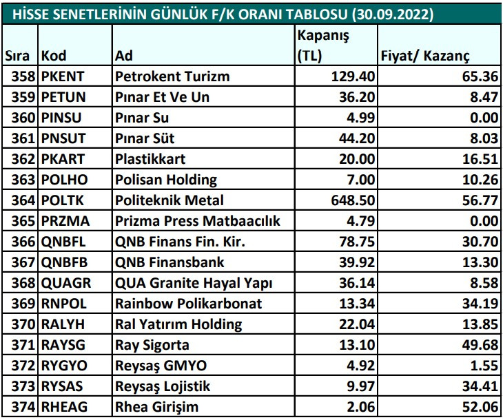 Hisse senetlerinin günlük fiyat-kazanç performansları (30.09.2022)