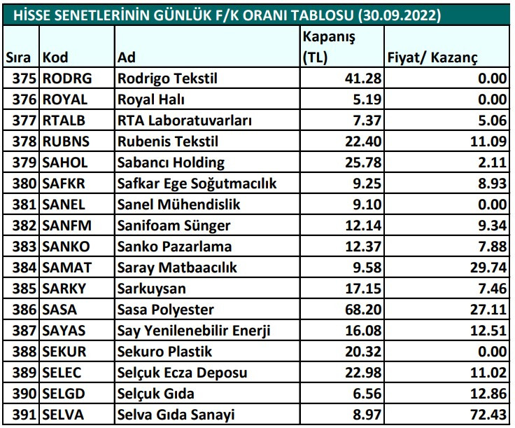 Hisse senetlerinin günlük fiyat-kazanç performansları (30.09.2022)