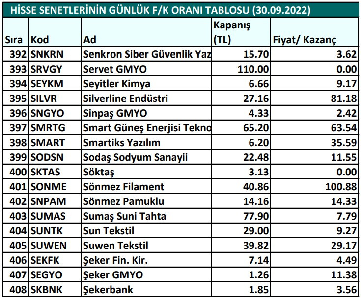 Hisse senetlerinin günlük fiyat-kazanç performansları (30.09.2022)