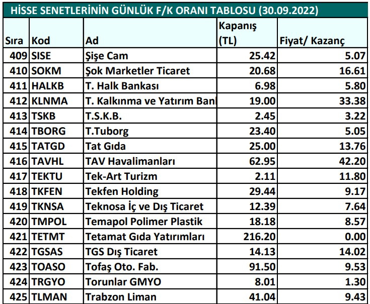 Hisse senetlerinin günlük fiyat-kazanç performansları (30.09.2022)