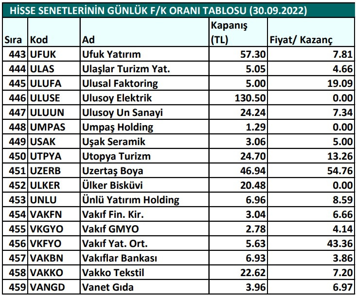 Hisse senetlerinin günlük fiyat-kazanç performansları (30.09.2022)