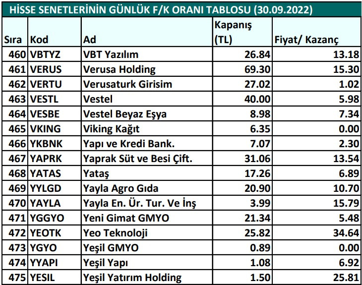 Hisse senetlerinin günlük fiyat-kazanç performansları (30.09.2022)