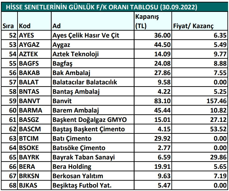 Hisse senetlerinin günlük fiyat-kazanç performansları (30.09.2022)