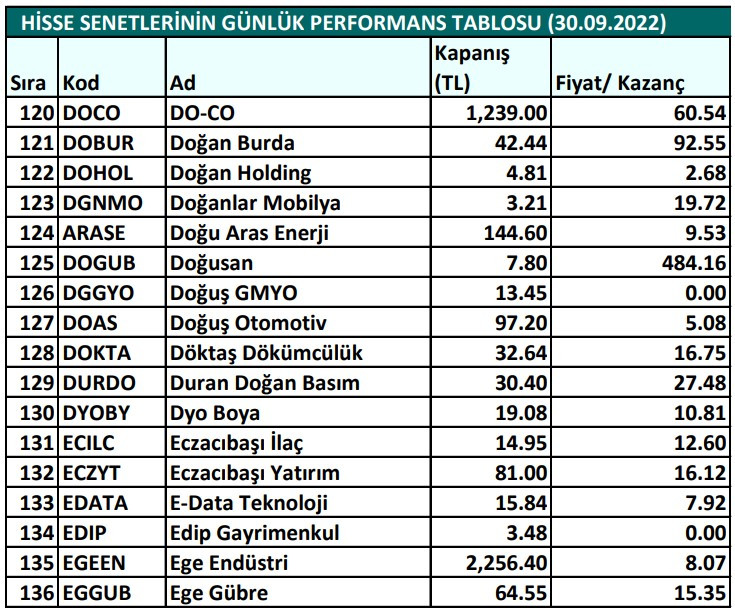 Hisse senetlerinin günlük fiyat-kazanç performansları (30.09.2022)