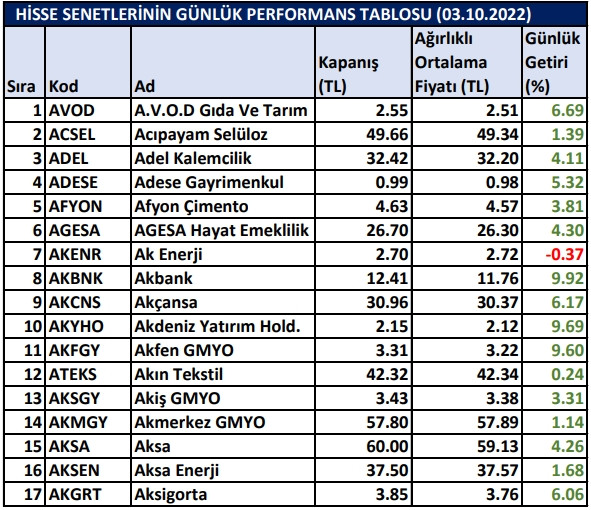 BİST hisselerinin günlük performansları 03/10/2022