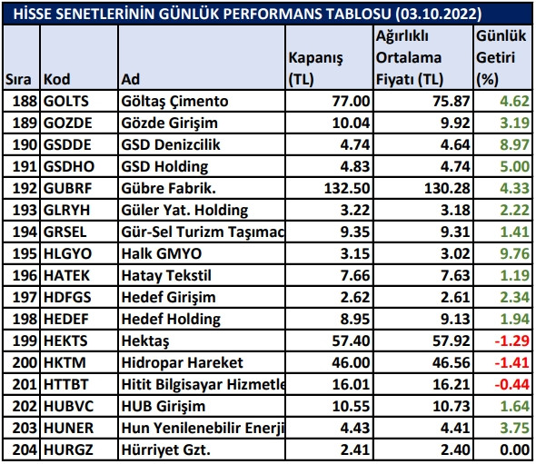 BİST hisselerinin günlük performansları 03/10/2022