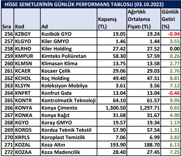 BİST hisselerinin günlük performansları 03/10/2022